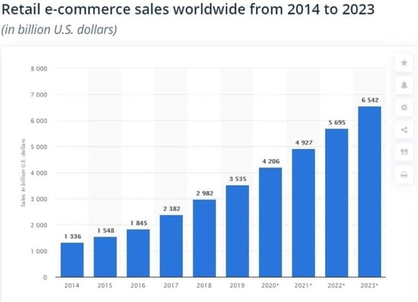 Global retail e-commerce sales 2014-2024. Fonte: Skatista. 