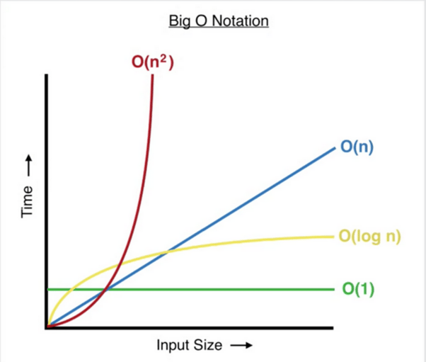 Big O Notation