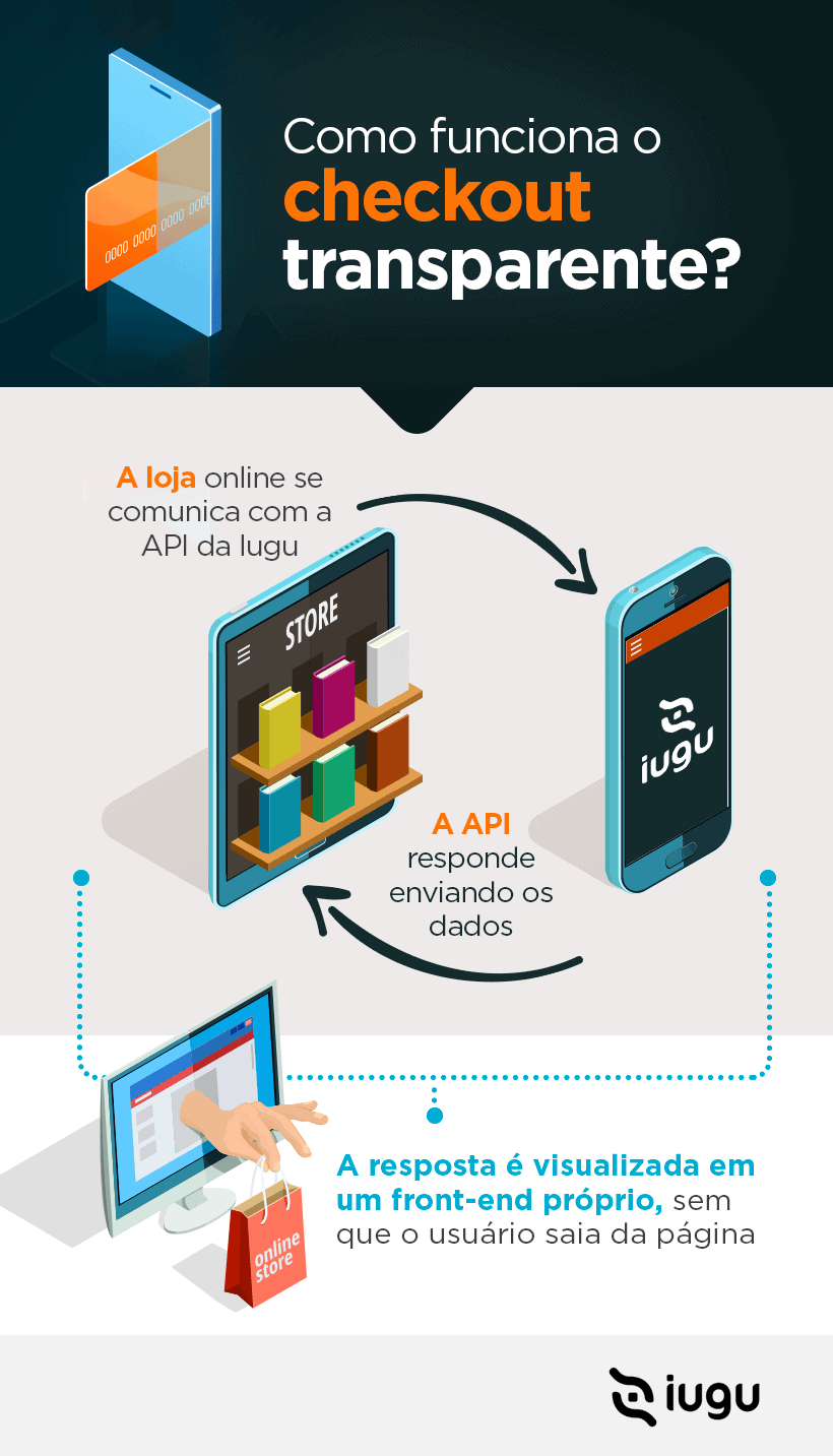 infográfico o que é checkout transparente 