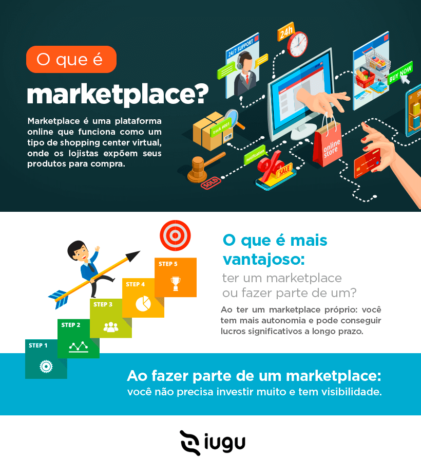 Infográfico explicando o que é marketplace