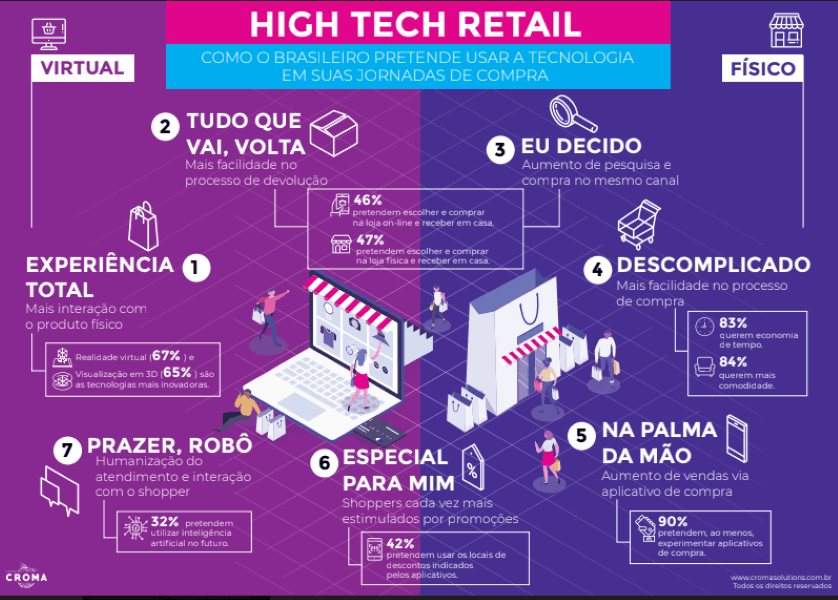 a importância da tecnologia no varejo