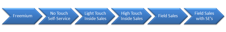 Imagem com seis setas apontadas para a direita, respectivamente com os dizeres "Freemium"; "No Touch Self-Service"; "Light Touch Inside Sales"; "Hight Touch Insight Sales"; "Field Sales"; "Field Sales With SE's