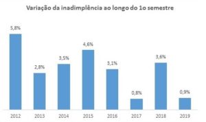 como evitar inadimplência gráfico