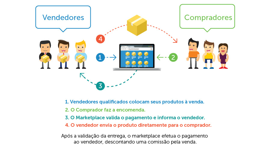 Como funciona o marketplace