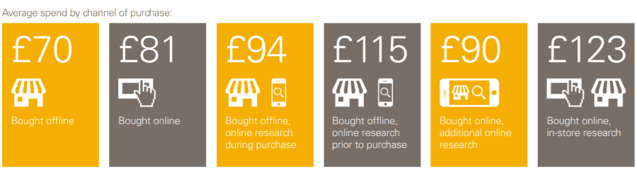 consumidor omnichannel 