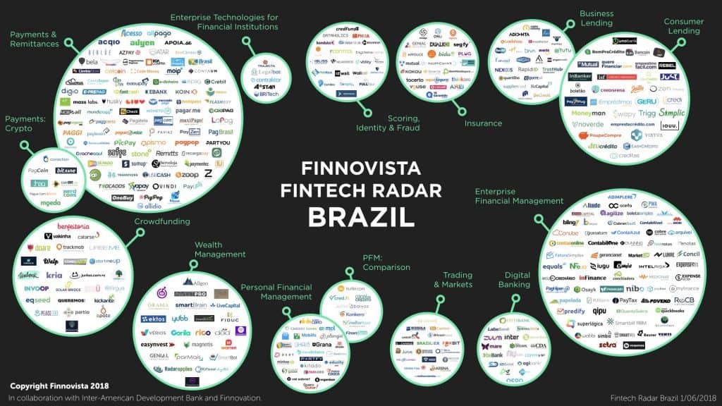 exemplos de fintechs no brasil