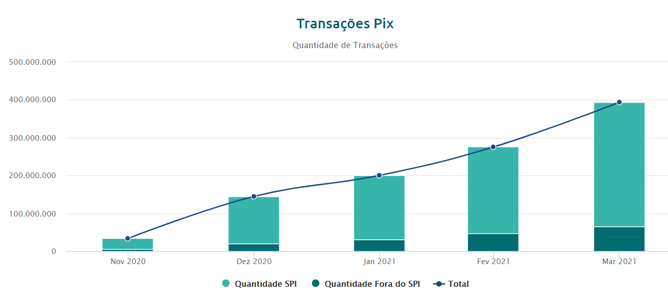 quantidade transações pix 2020_ 2021
