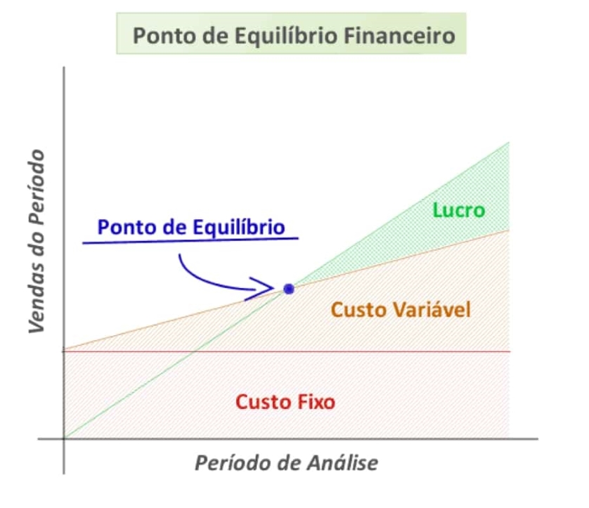 ponto de equilíbrio empresarial