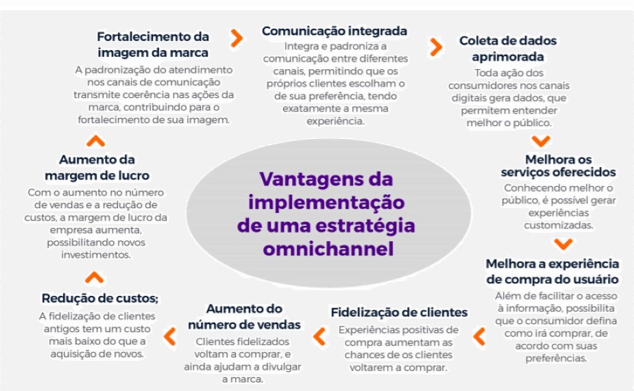 o que significa omnichannel