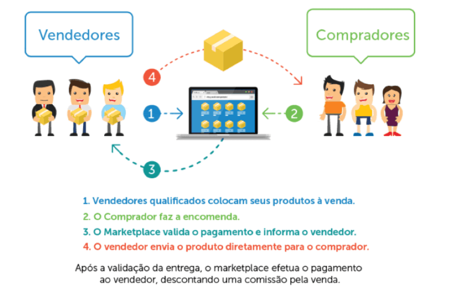 o que é um hub de integração marketplace