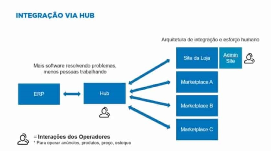 o que é um hub de integração marketplace