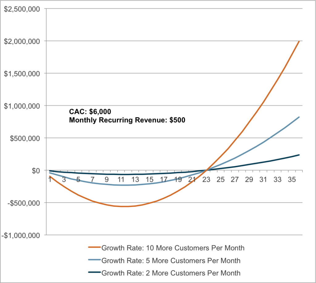 Gráfico de taxa de crescimento de SaaS